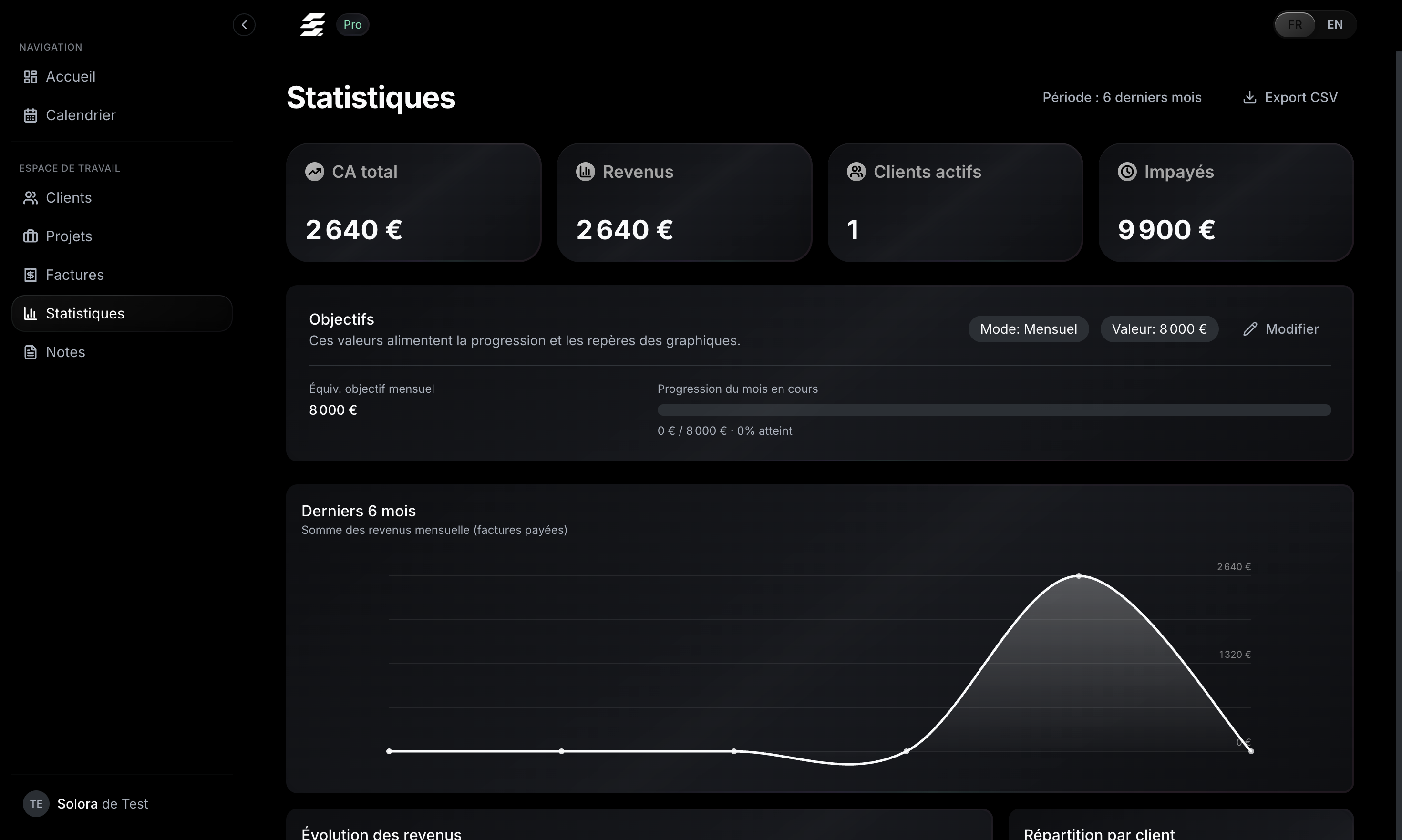 Statistiques Solora